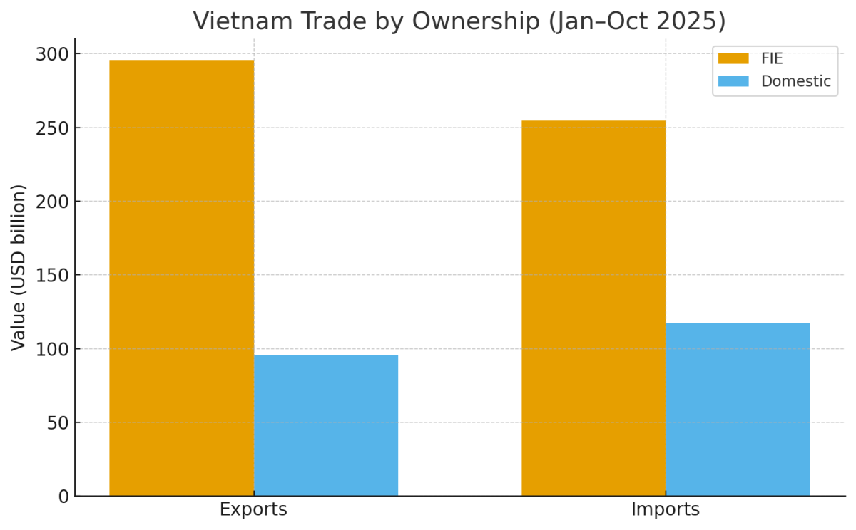 [기획-ASEAN 트레이드] 베트남 FIE 수출 22.8% ‘폭등’…전자·기계 호조에 10개월 만에 2,956억 달러 돌파
