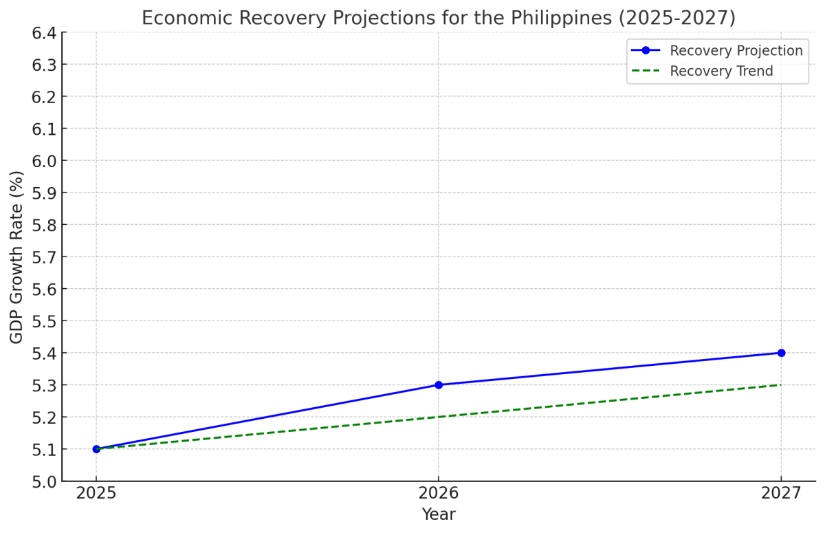 [기획-ASEAN 트레이드] 세계은행, 필리핀 2025년 경제 성장률 전망 5.1%로 하향 조정