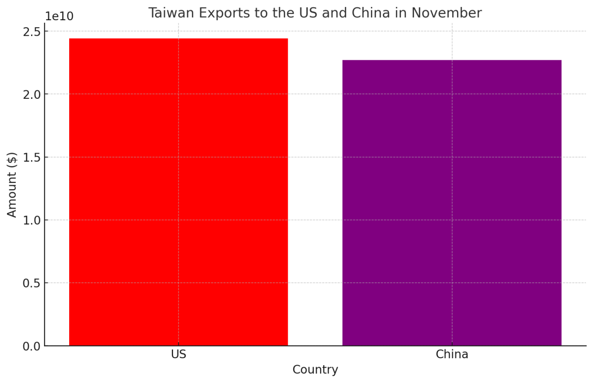 [기획-무역 FOCUS] 대만 수출, 15년 만에 최대 성장률 기록