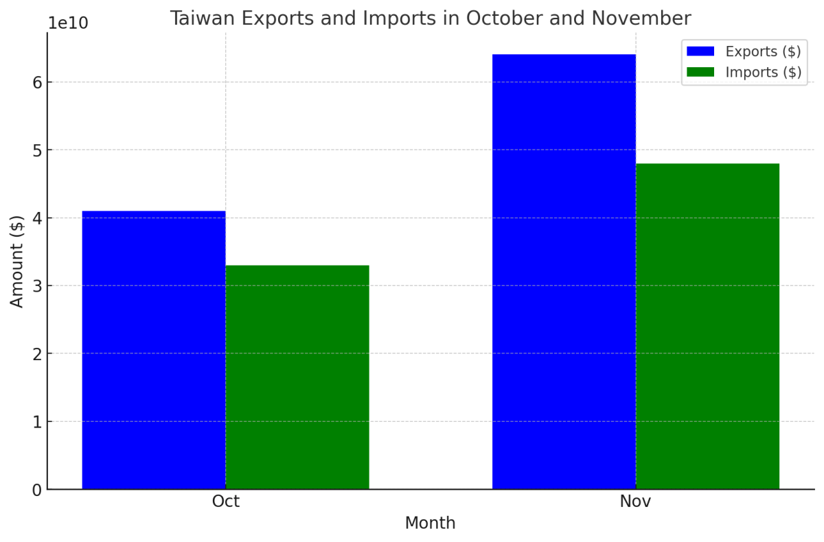 [기획-무역 FOCUS] 대만 수출, 15년 만에 최대 성장률 기록