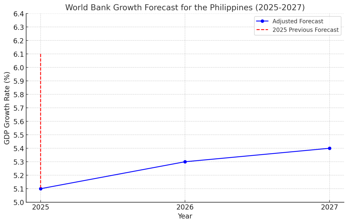 [기획-ASEAN 트레이드] 세계은행, 필리핀 2025년 경제 성장률 전망 5.1%로 하향 조정