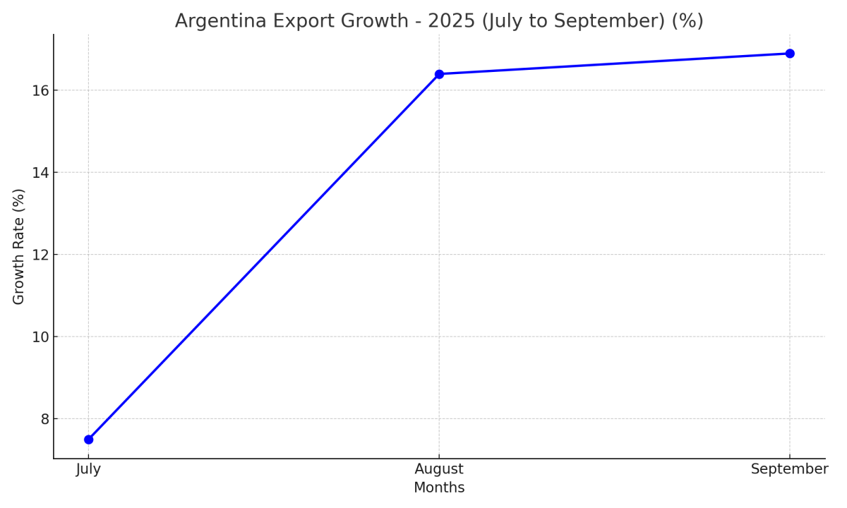 [기획-메르코스코프] 아르헨, 하반기 수출 급증…9개월 동안 7.5% 증가