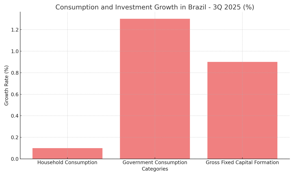 [기획-글로벌 뷰포인트] 브라질 경제, 2025년 3분기 성장률 0.1% 기록