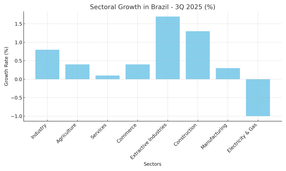 [기획-글로벌 뷰포인트] 브라질 경제, 2025년 3분기 성장률 0.1% 기록