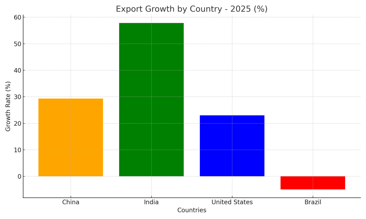 [기획-메르코스코프] 아르헨, 하반기 수출 급증…9개월 동안 7.5% 증가