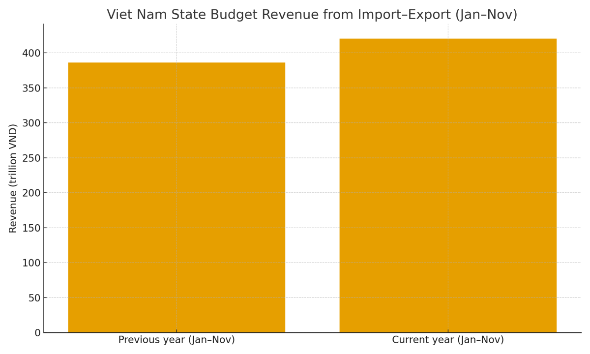 [기획-ASEAN 트레이드] 베트남, 11개월간 관세·무역세 수입 420조 동… 연간 목표 조기 달성