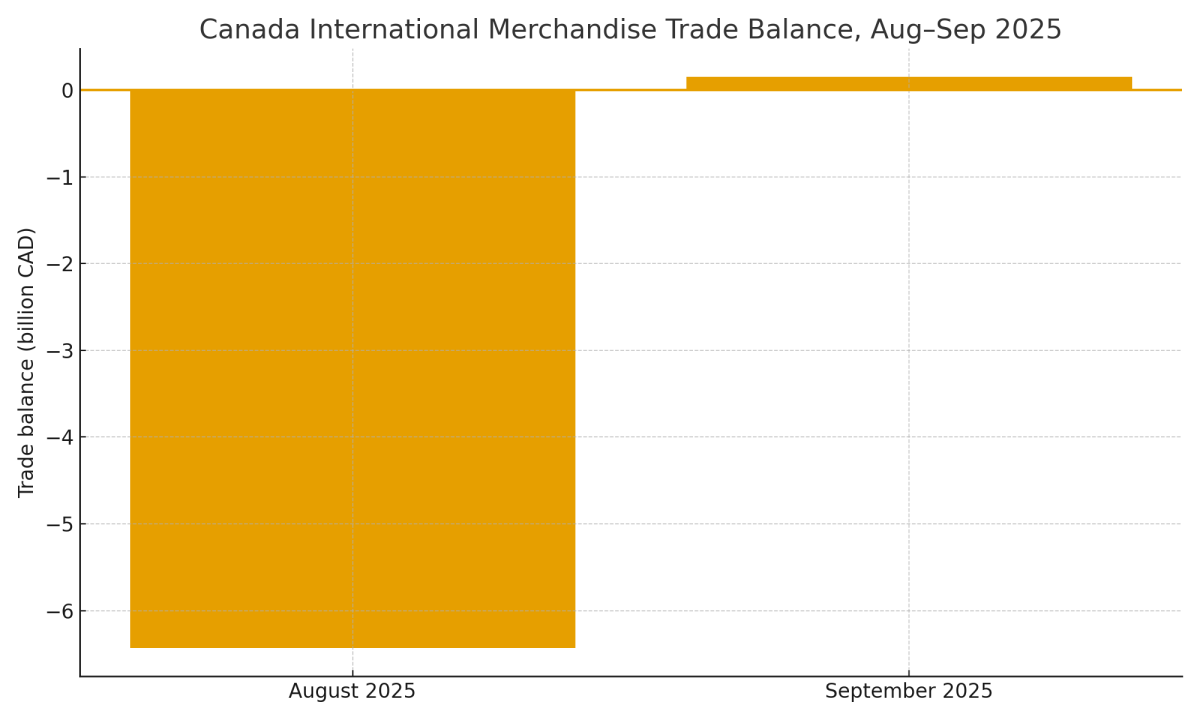 [기획-무역 FOCUs] 캐나다, 7개월 연속 적자 끊고 9월 소폭 흑자 전환