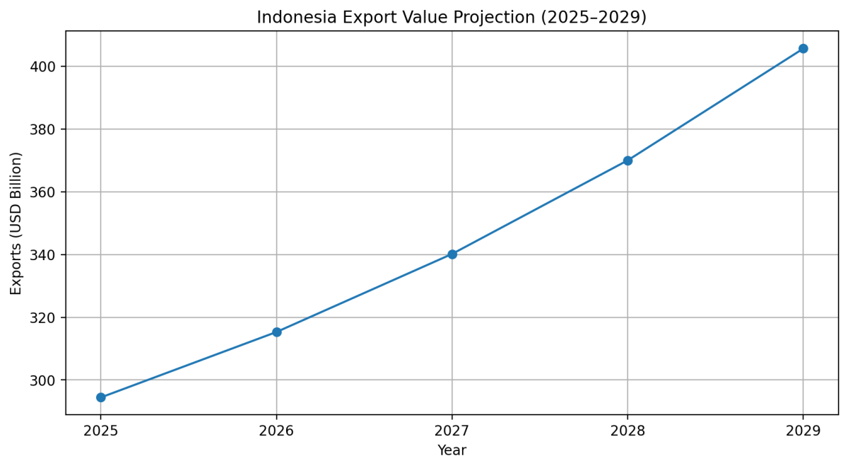 [기획-ASEAN 트레이드] 인니 수출, 2026년 일시 둔화에도 2029년까지 고성장 로드맵 유지