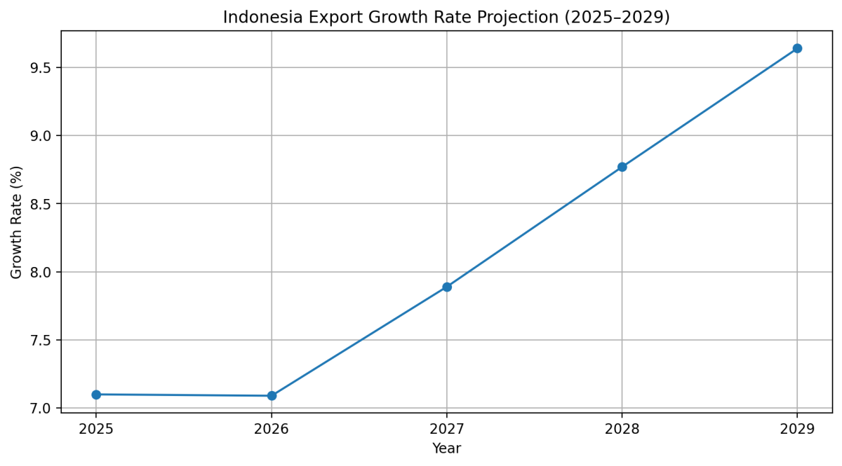 [기획-ASEAN 트레이드] 인니 수출, 2026년 일시 둔화에도 2029년까지 고성장 로드맵 유지