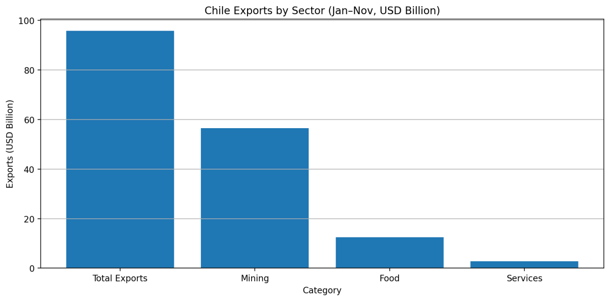 [기획-무역 FOCUS] 칠레 수출, 사상 최대 흐름…11월까지 957억 달러 기록