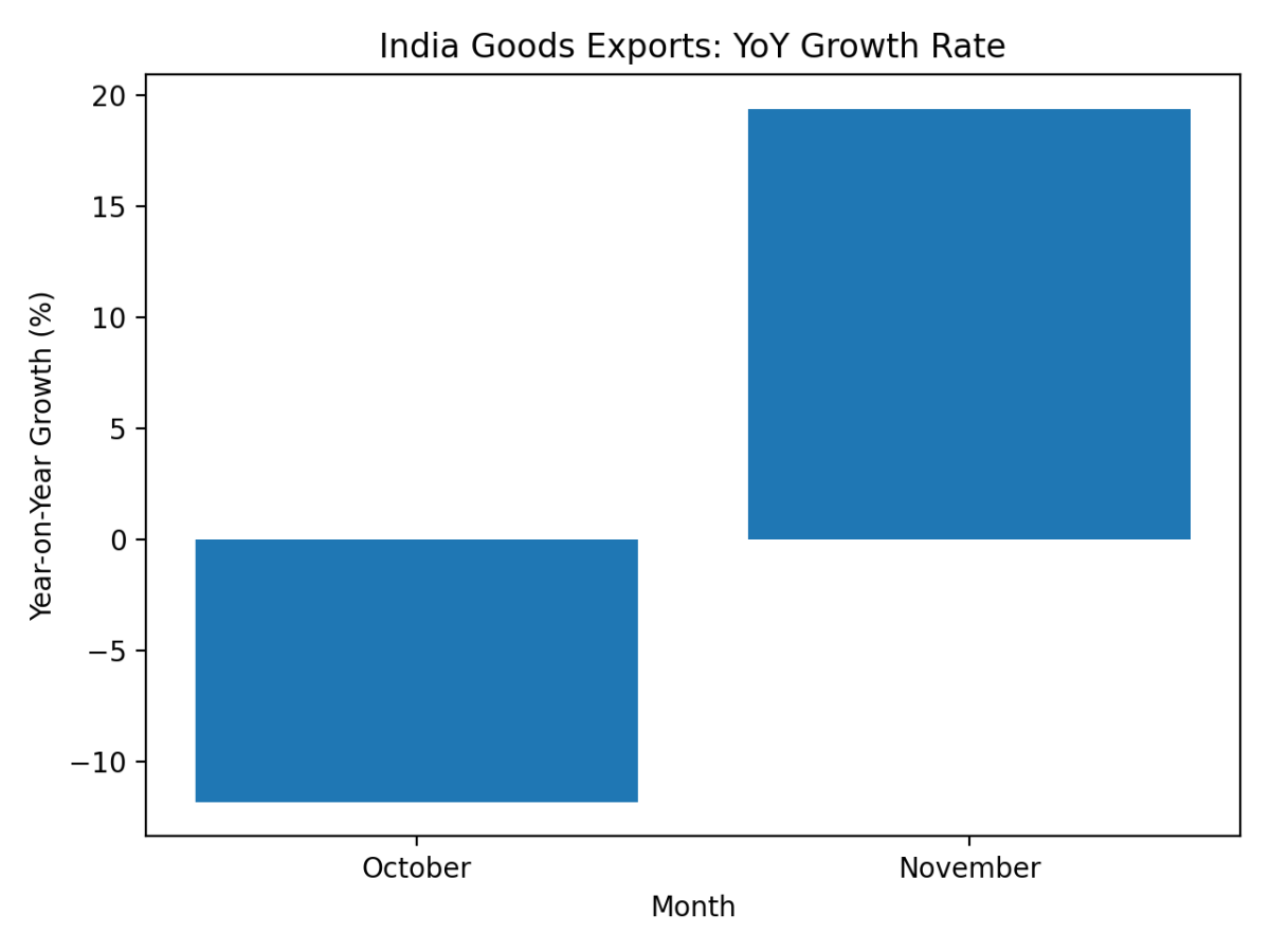 [기획-무역 FOCUS] 인도 수출, 11월 19.4% 급증…무역적자도 큰 폭 축소