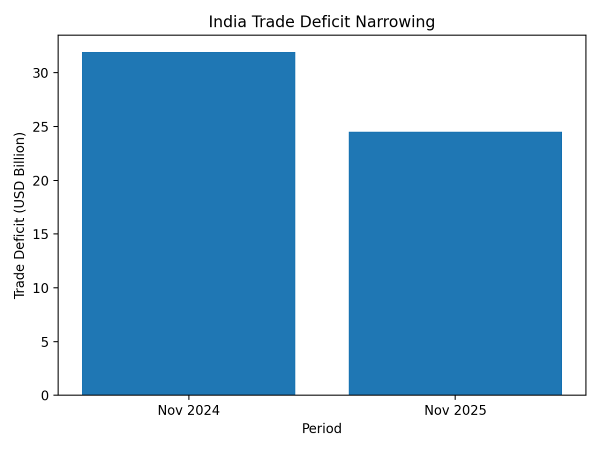 [기획-무역 FOCUS] 인도 수출, 11월 19.4% 급증…무역적자도 큰 폭 축소
