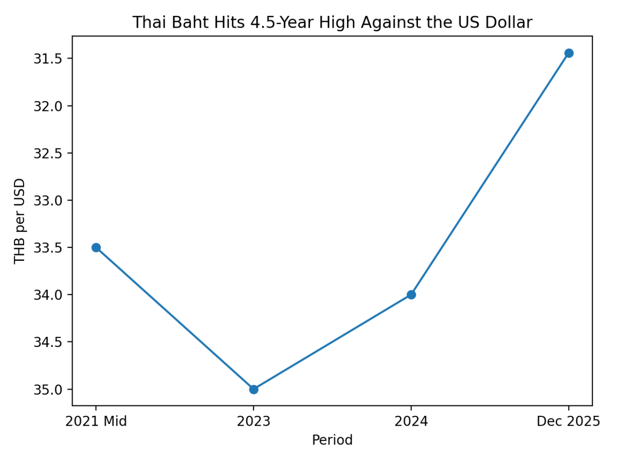 [기획-ASENA 트레이드] 태국 바트화 초강세, 달러 약세 속 4년 반 만에 최고…수출기업 채산성 압박