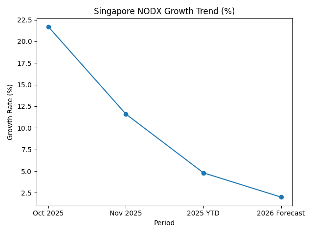 [기획-무역 FOCUS] 싱가포르 수출, 2025년 정부 전망 상회…“2026년은 관세·AI 둔화 변수”
