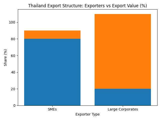 [기획-ASEAN 트레이드] 태국 수출, 2025년 두 자릿수 성장 전망…“중소 수출기업 구조개선이 관건”