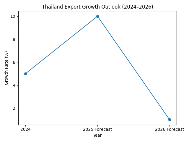 [기획-ASEAN 트레이드] 태국 수출, 2025년 두 자릿수 성장 전망…“중소 수출기업 구조개선이 관건”