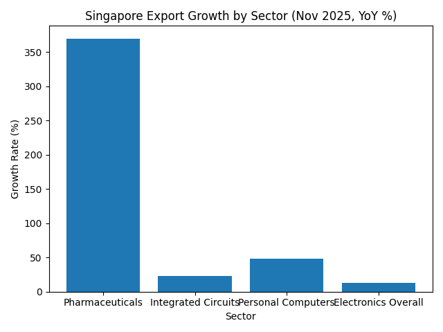 [기획-무역 FOCUS] 싱가포르 수출, 2025년 정부 전망 상회…“2026년은 관세·AI 둔화 변수”