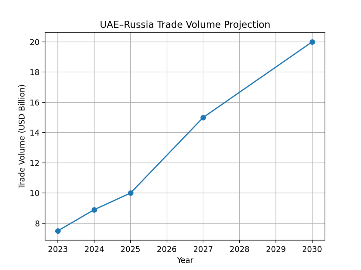 [기획-무역 FOCUS] UAE-러시아 교역, 5년 내 두 배 확대 전망…우주·식품까지 협력 확대