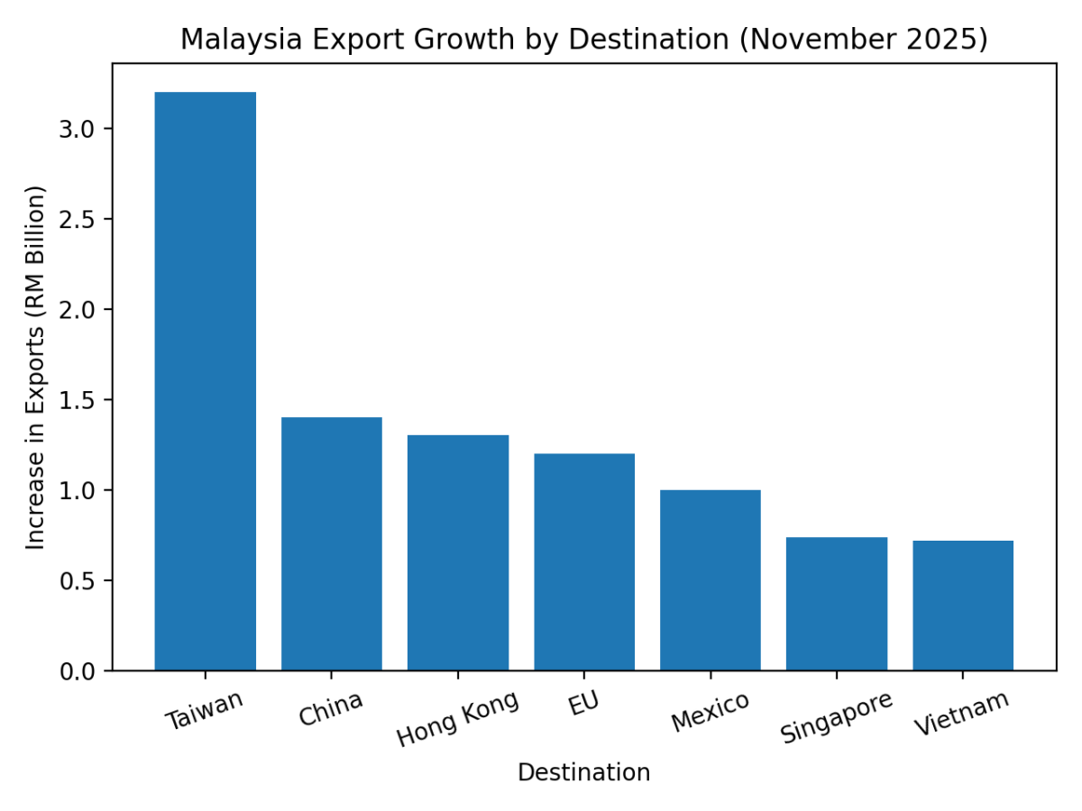 [기획-ASEAN 트레이드] 말레이 11월 수출 7% 증가…교역액 2,638억 링깃