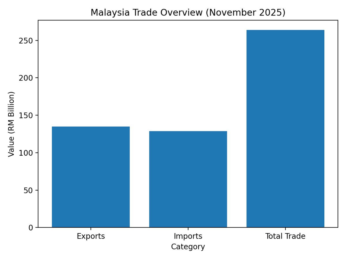 [기획-ASEAN 트레이드] 말레이 11월 수출 7% 증가…교역액 2,638억 링깃