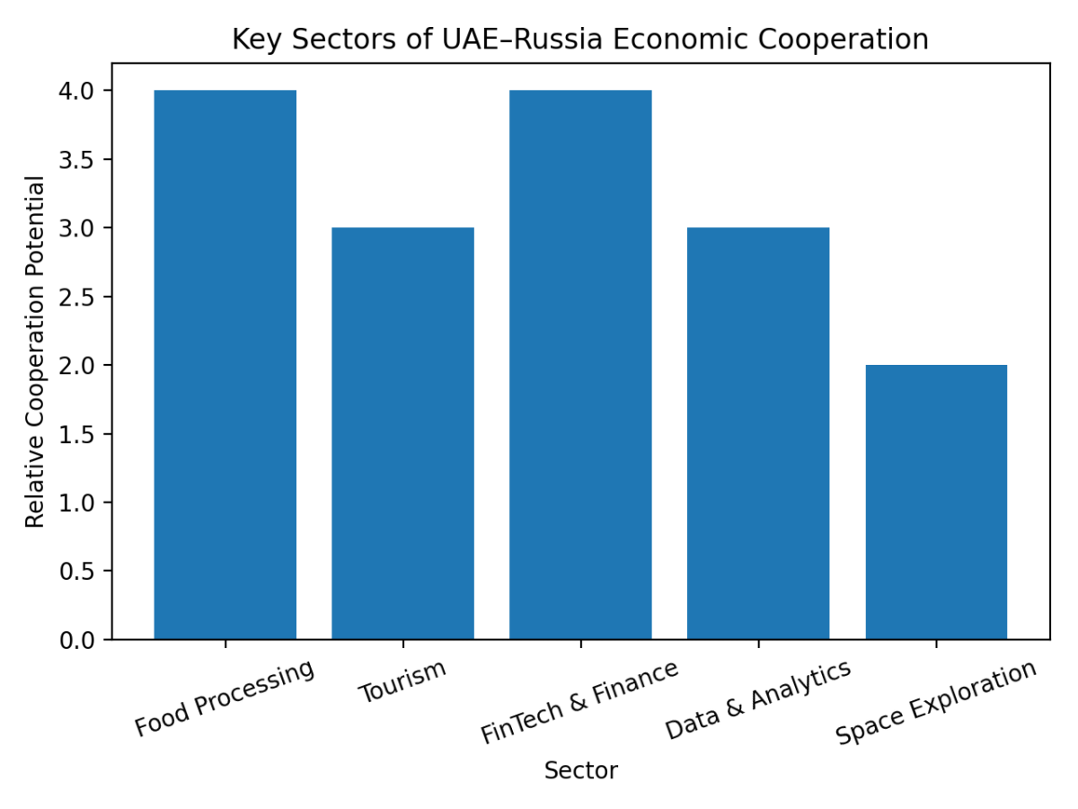 [기획-무역 FOCUS] UAE-러시아 교역, 5년 내 두 배 확대 전망…우주·식품까지 협력 확대