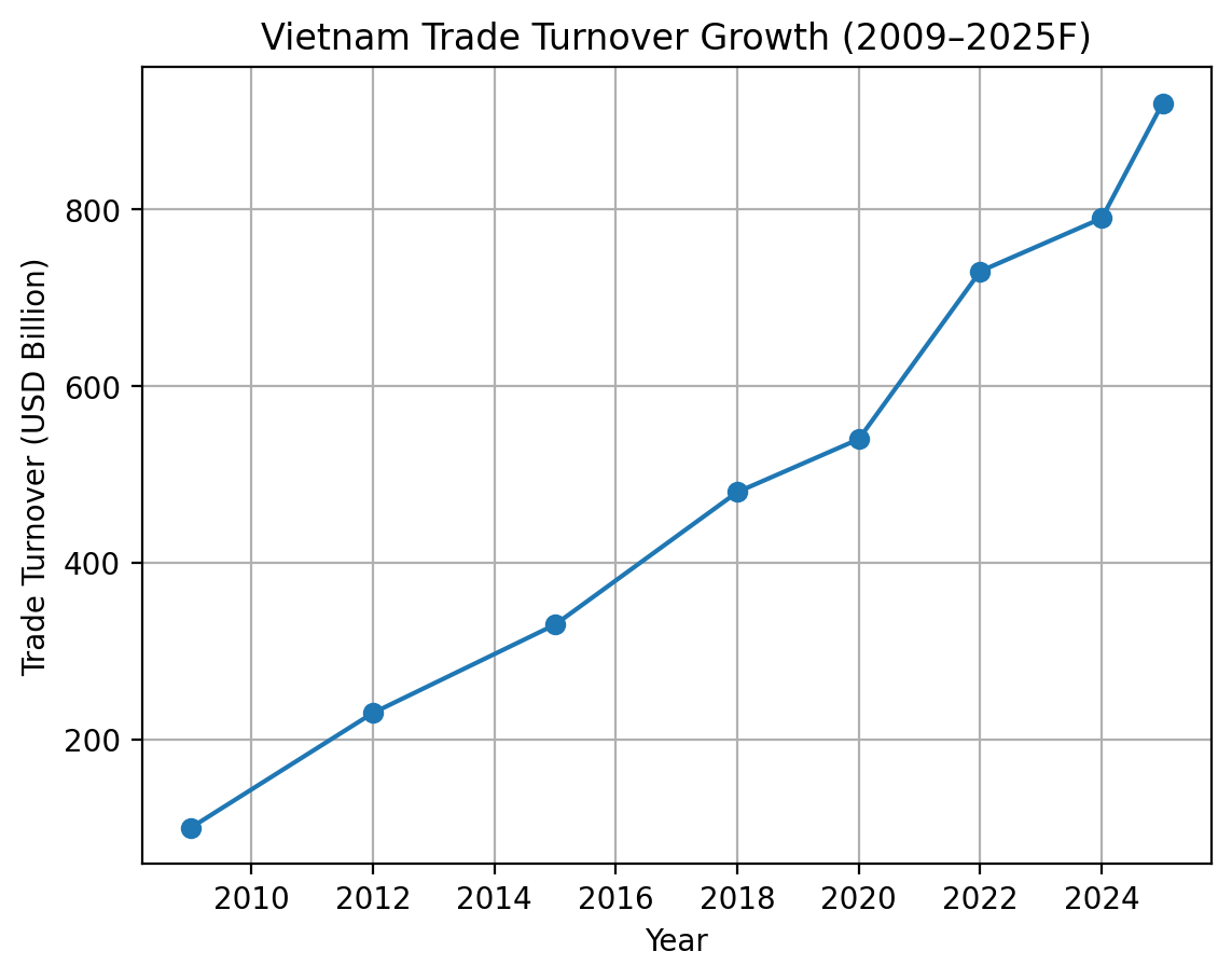 [기획-ASEAN 트레이드] 베트남 교역액 9,200억달러 전망…글로벌 교역국 ‘톱15’ 진입 가시화
