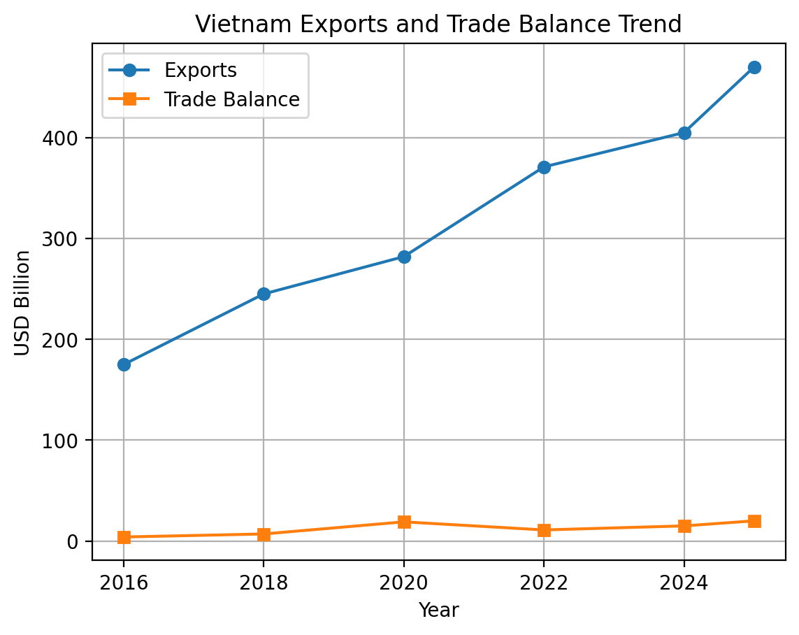 [기획-ASEAN 트레이드] 베트남 교역액 9,200억달러 전망…글로벌 교역국 ‘톱15’ 진입 가시화