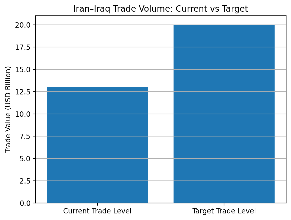 [기획-MENA 다이버전스] 이란, 대이라크 비석유 수출 8개월간 67억달러…교역 확대 속도