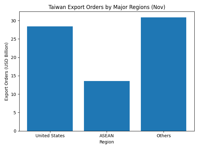 [기획-무역FOCUS] 대만 수출주문 11월 40% 급증…AI 수요에 사상 최대 기록