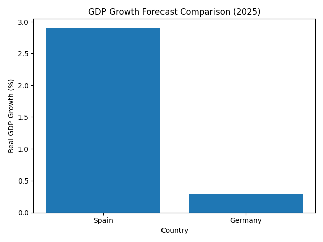 [기획-무역 FOCUS] 독일 수출시장 지형 변화…2025년 스페인, 최대 성장 시장 부상