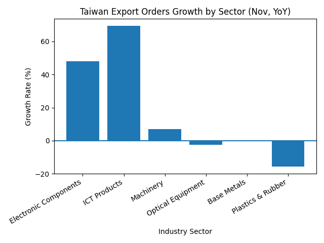 [기획-무역FOCUS] 대만 수출주문 11월 40% 급증…AI 수요에 사상 최대 기록