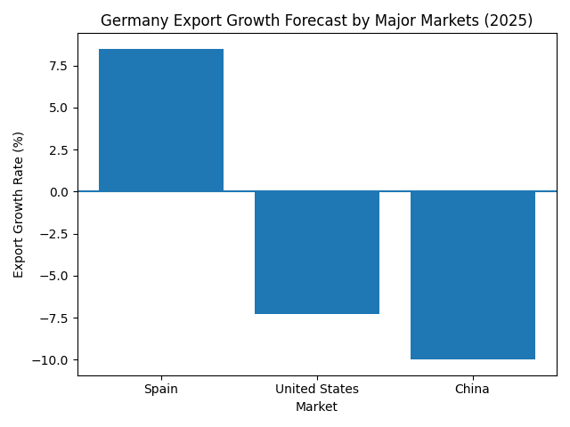 [기획-무역 FOCUS] 독일 수출시장 지형 변화…2025년 스페인, 최대 성장 시장 부상