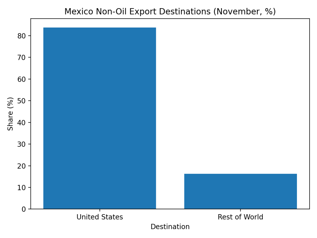 [기획-메르코스코프] 멕시코, 11월 수출 7.9% 증가…비석유·제조업이 흑자 견인