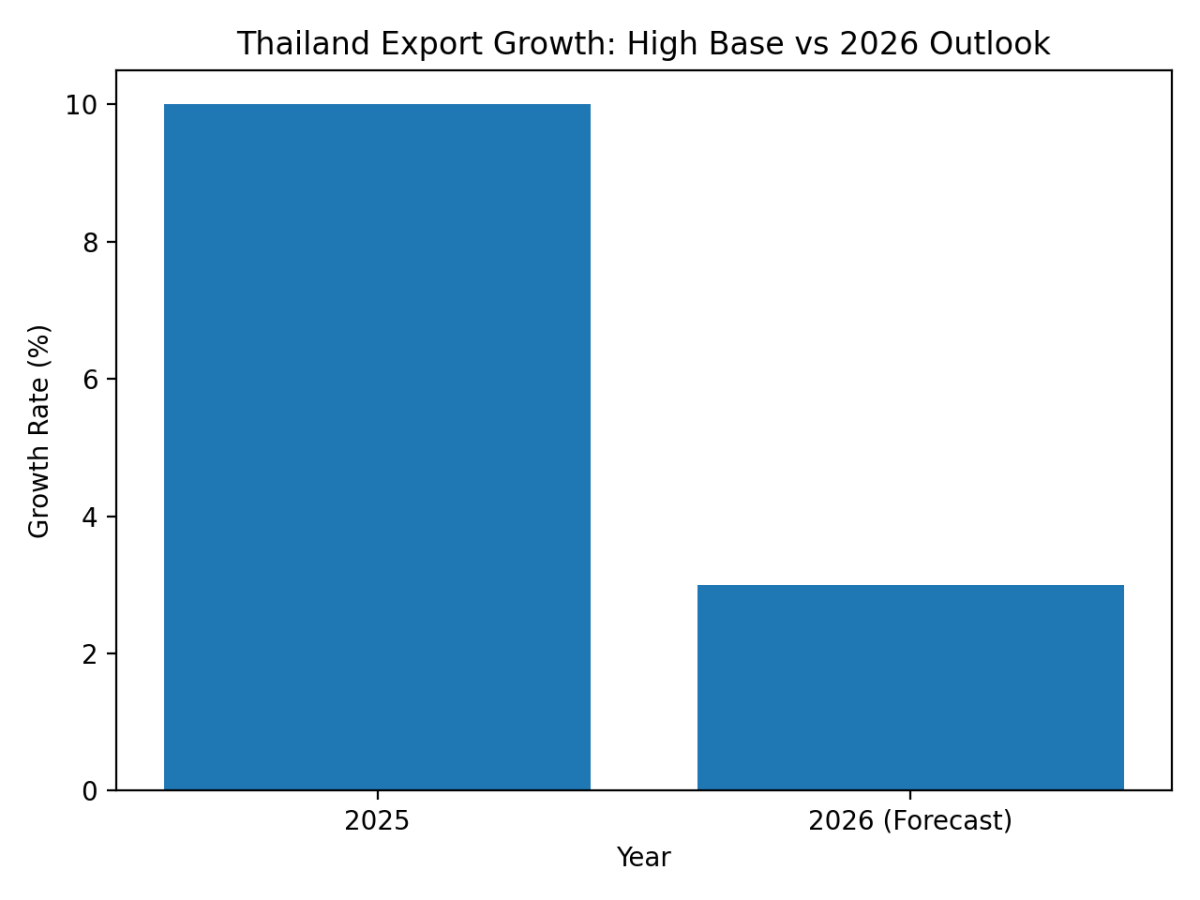 [기획-무역FOCUS] 태국, 2026년 수출 성장 둔화 우려…강세 바트화·기저효과 부담
