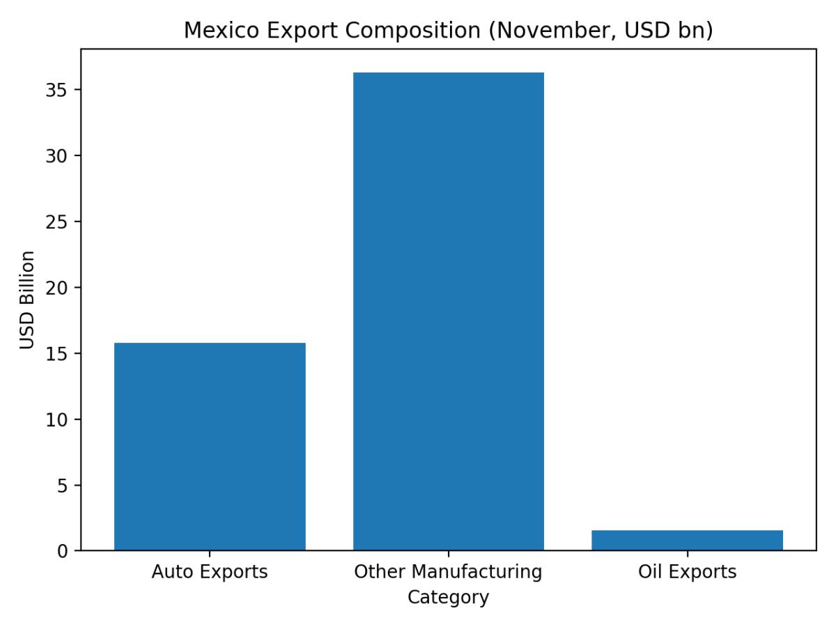 [기획-메르코스코프] 멕시코, 11월 수출 7.9% 증가…비석유·제조업이 흑자 견인