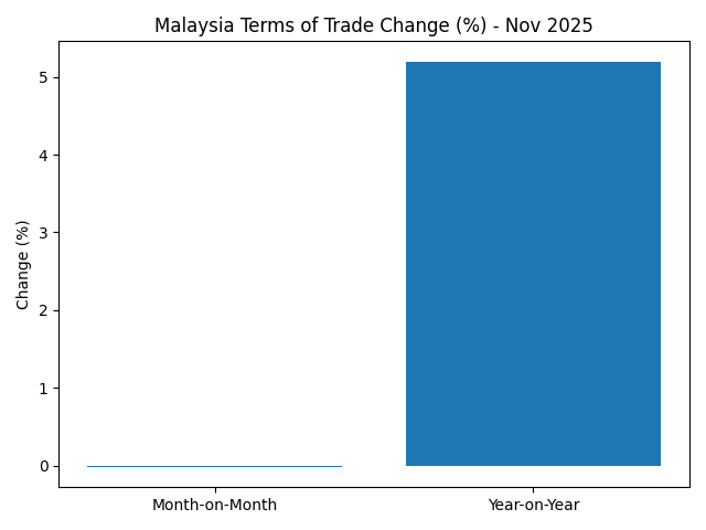 [기획-ASEAN 트레이드] 말레이 수출·수입 단가지수 11월 동반 하락…교역조건 소폭 악화