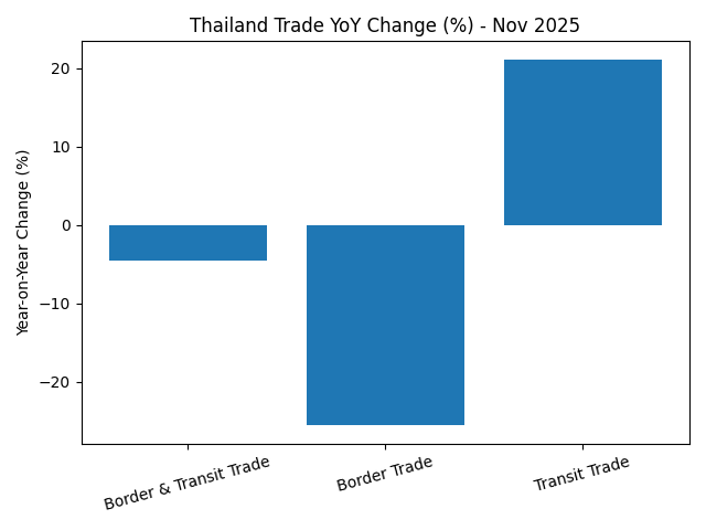 [기획-ASEAN 트레이드] 태국 국경·환적 무역, 11월에도 감소…캄보디아 국경 교역 ‘전면 중단’