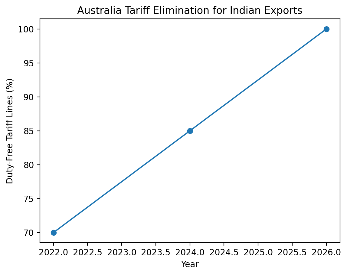 [기획-무역FOCUS] 인도·호주 ECTA 3주년…대호주 수출 8% 증가, 무관세 확대 가시화