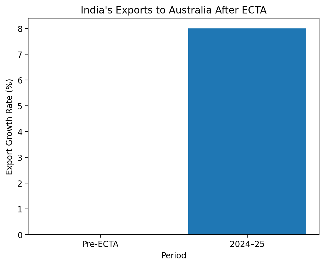 [기획-무역FOCUS] 인도·호주 ECTA 3주년…대호주 수출 8% 증가, 무관세 확대 가시화