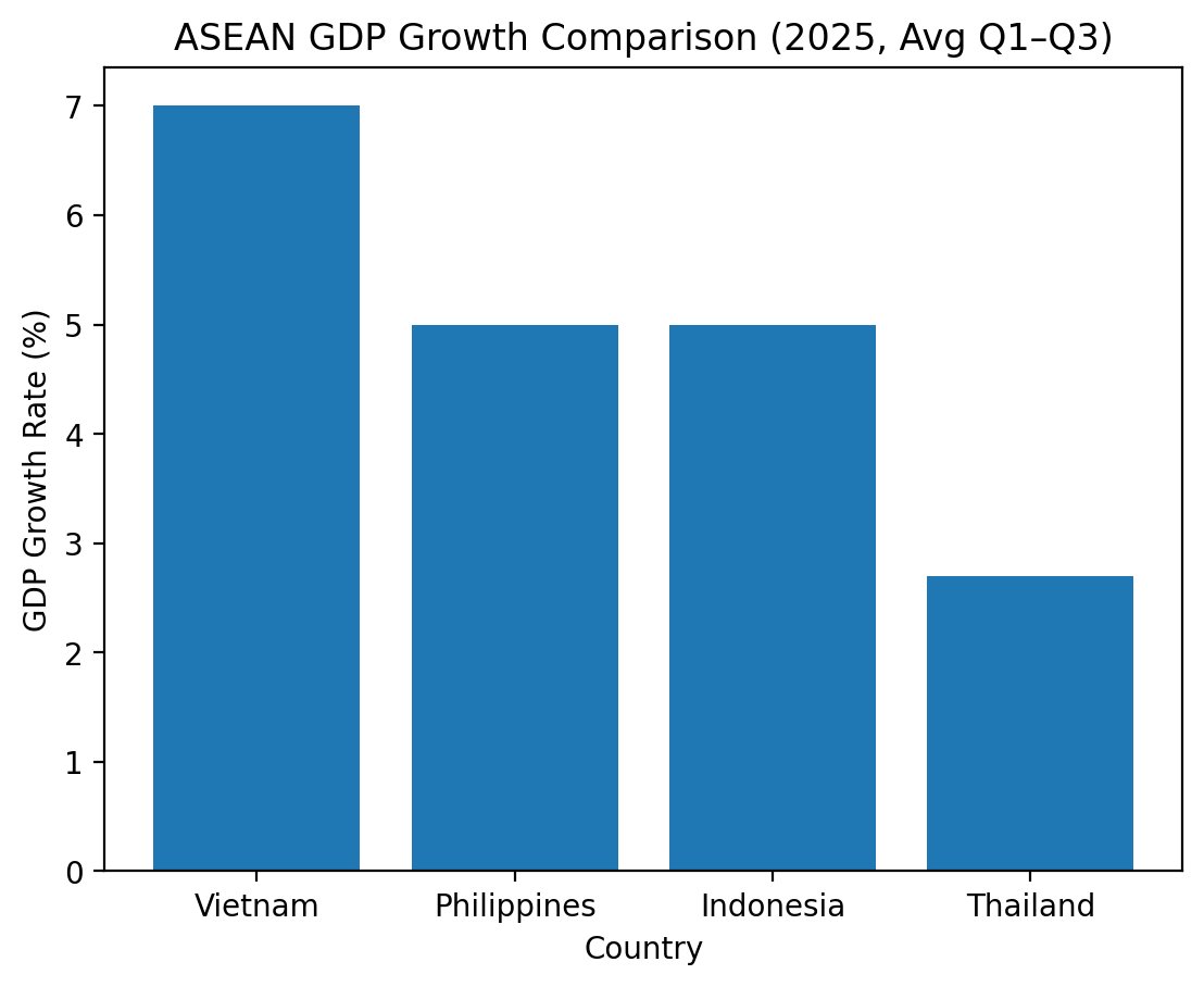 [기획-글로벌 뷰포인트] 베트남, 2025년 아세안 최고 성장률…‘차기 동남아 경제 허브’ 부상