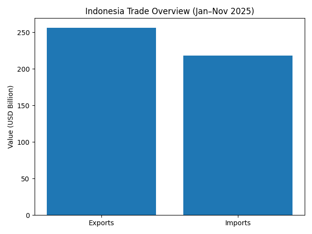 [기획-ASEAN 트레이드] 인니 수출, 아시아 중심 성장세...중국 비중 24% 육박