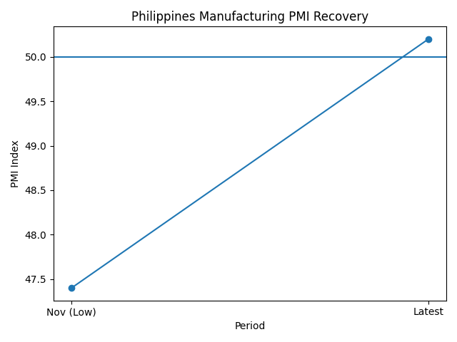 [기획-ASENA 트레이드] 필리핀, 전자산업 회복에 기대...수출이 제조업 버팀목
