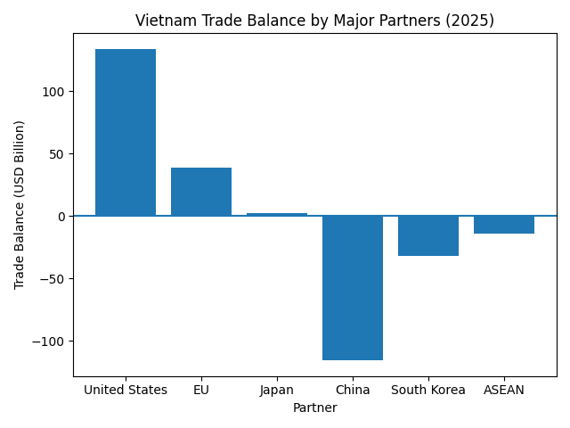 [기획-ASEAN 트레이드] 베트남 교역 9,300억 달러 돌파…외국계 주도로 흑자 확대