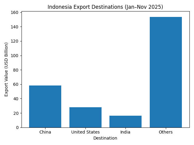 [기획-ASEAN 트레이드] 인니 수출, 아시아 중심 성장세...중국 비중 24% 육박