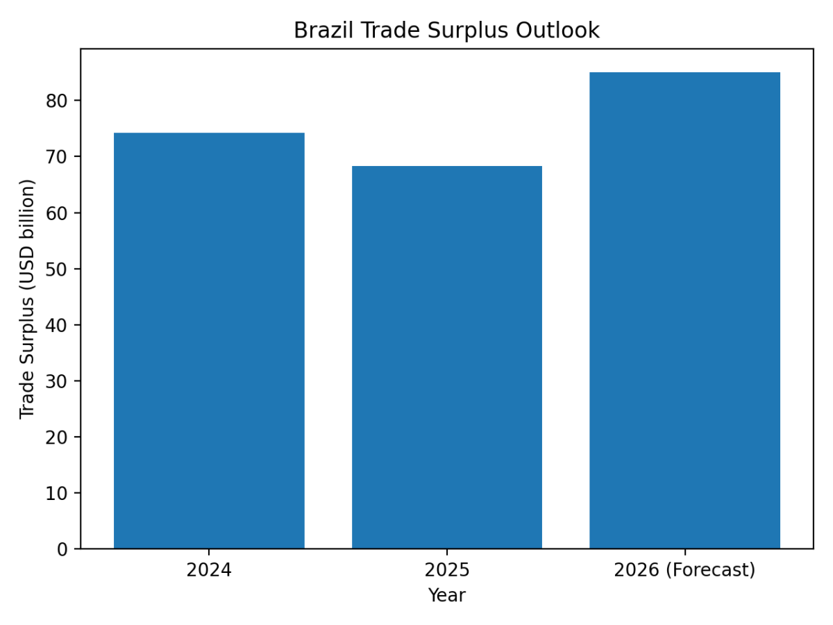 [기획-메르코스코프] 브라질, 2026년 무역흑자 700억~900억 달러 전망