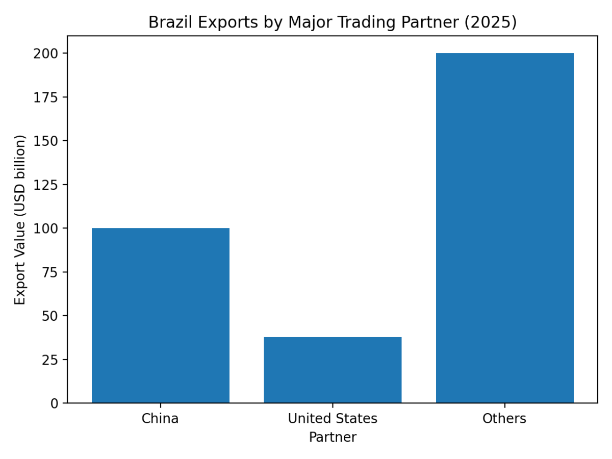 [기획-메르코스코프] 브라질, 2026년 무역흑자 700억~900억 달러 전망