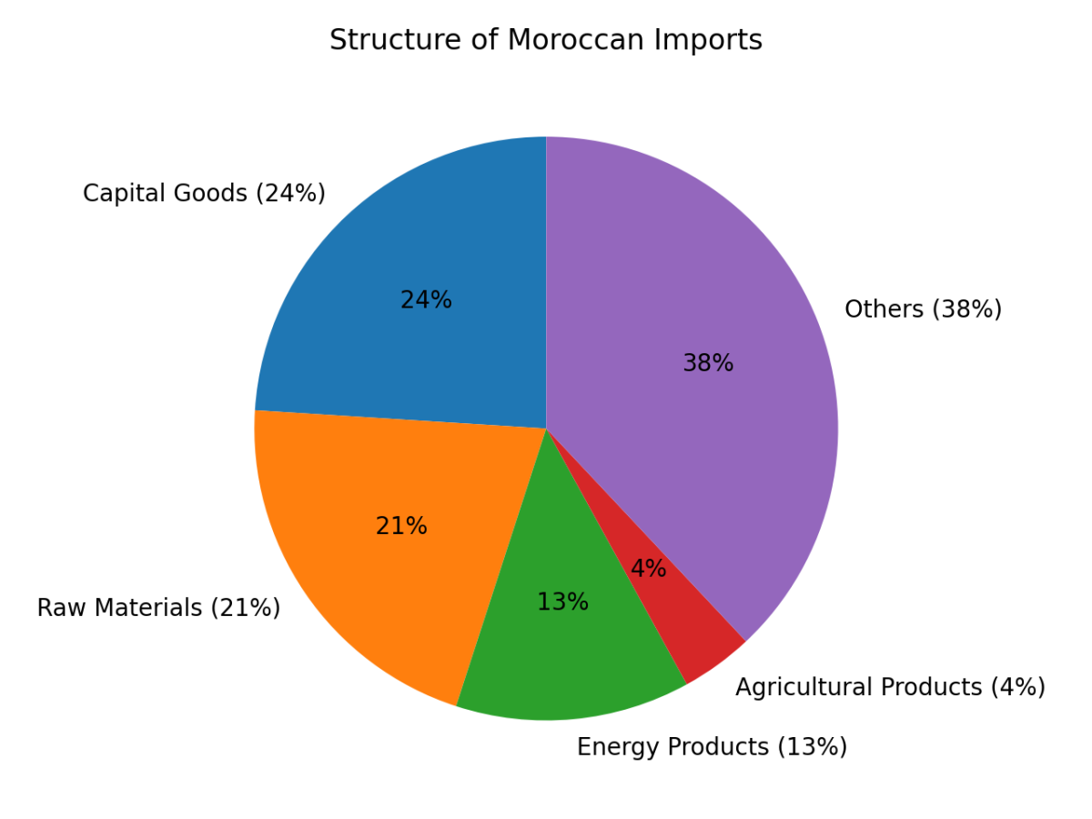 [기획-무역FOCUS] 모로코, 무역적자 축소 위한 ‘5대 수출 전략’ 추진