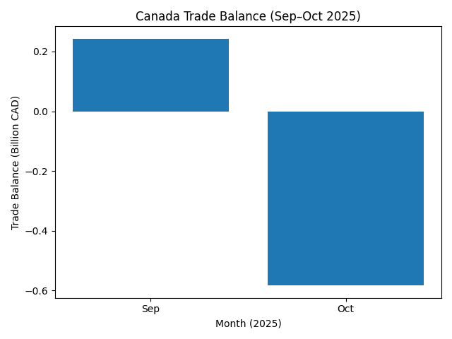 [기획-무역 FOCUS] 캐나다 10월 무역적자 예상보다 축소…대미 수출 비중, 팬데믹 제외 ‘역대 최저’