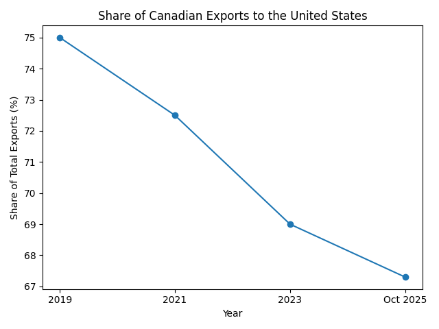 [기획-무역 FOCUS] 캐나다 10월 무역적자 예상보다 축소…대미 수출 비중, 팬데믹 제외 ‘역대 최저’