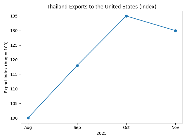 [기획-ASEAN 트레이드] 태국 대미 수출 급증에 관세 리스크… “40% 우회관세 경고”